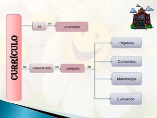 un
                    es              orientador
Currículo


                                                       Objetivos




                                                      Contenidos
            es                 un                de
                 considerado         conjunto


                                                      Metodología




                                                      Evaluación
 