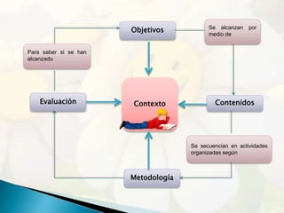 Objetivos           Se alcanzan por
                                           medio de


Para saber si se han
alcanzado




    Evaluación         Contexto              Contenidos




                                     Se secuencian en actividades
                                     organizadas según



                       Metodología
 