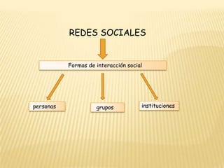 REDES SOCIALES


           Formas de interacción social




personas             grupos           instituciones
 