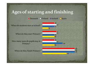 Denmark         Finland       Iceland    Spain

                                                     6
When do students start at school?                        7
                                                     6
                                              3
                                                         7
    When do they start Primary?                          7
                                                     6
                                                     6
                                                     6
How many years do pupils stay in                         7
          Primary?                                            10
                                                     6
                                                                          16
   When do they finish Primary?                                           16
                                                                          16
                                                                     12
 