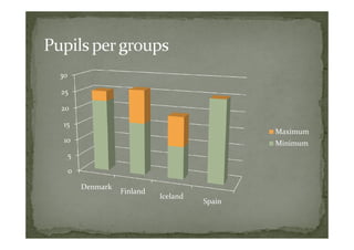 30

25

20

 15
                                               Maximum
 10                                            Minimum
     5

     0

         Denmark
                   Finland
                             Iceland
                                       Spain
 