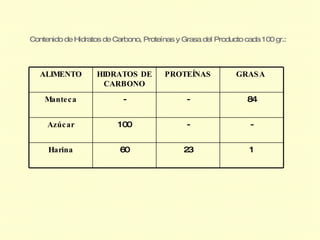 Contenido de Hidratos de Carbono, Proteínas y Grasa del Producto cada 100 gr.:



   ALIMENTO         HIDRATOS DE          PROTEÍNAS            GRAS A
                      CARBONO
    Mante c a               -                  -                  84


     Azúc ar              100                  -                   -


     Harina                60                 23                  1
 