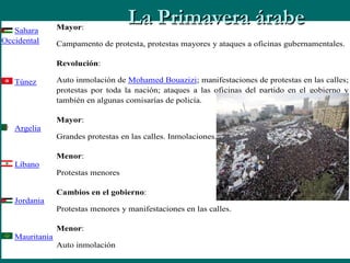 Sahara       Mayor:
                                    La Primavera árabe
Occidental      Campamento de protesta, protestas mayores y ataques a oficinas gubernamentales.

                Revolución:

   Túnez        Auto inmolación de Mohamed Bouazizi; manifestaciones de protestas en las calles;
                protestas por toda la nación; ataques a las oficinas del partido en el gobierno y
                también en algunas comisarías de policía.

                Mayor:
   Argelia
                Grandes protestas en las calles. Inmolaciones.

                Menor:
   Líbano
                Protestas menores

                Cambios en el gobierno:
   Jordania
                Protestas menores y manifestaciones en las calles.

                Menor:
   Mauritania
                Auto inmolación
 