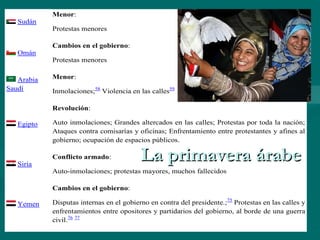 Menor:
   Sudán
            Protestas menores

            Cambios en el gobierno:
   Omán
            Protestas menores

   Arabia   Menor:
Saudí       Inmolaciones;58 Violencia en las calles59

            Revolución:

   Egipto   Auto inmolaciones; Grandes altercados en las calles; Protestas por toda la nación;
            Ataques contra comisarías y oficinas; Enfrentamiento entre protestantes y afines al
            gobierno; ocupación de espacios públicos.


   Siria
            Conflicto armado:             La primavera árabe
            Auto-inmolaciones; protestas mayores, muchos fallecidos

            Cambios en el gobierno:

   Yemen    Disputas internas en el gobierno en contra del presidente.;75 Protestas en las calles y
            enfrentamientos entre opositores y partidarios del gobierno, al borde de una guerra
            civil.76 77
 