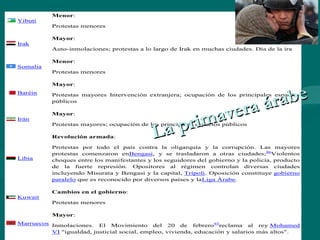 Menor:
Yibuti
           Protestas menores

           Mayor:
Irak
           Auto-inmolaciones; protestas a lo largo de Irak en muchas ciudades. Día de la ira

           Menor:
Somalia
           Protestas menores

           Mayor:




                                                             a ár ab e
Baréin     Protestas mayores Intervención extranjera; ocupación de los principales espacios



                                                         ver
           públicos



                                                    im a
           Mayor:



                                               a pr
Irán


                                             L
           Protestas mayores; ocupación de los principales espacios públicos

           Revolución armada:

           Protestas por todo el país contra la oligarquía y la corrupción. Las mayores
           protestas comenzaron enBengasi, y se trasladaron a otras ciudades;86Violentos
Libia      choques entre los manifestantes y los seguidores del gobierno y la policía, producto
           de la fuerte represión. Opositores al régimen controlan diversas ciudades
           incluyendo Misurata y Bengasi y la capital, Trípoli. Oposición constituye gobierno
           paralelo que es reconocido por diversos países y laLiga Árabe.

           Cambios en el gobierno:
Kuwait
           Protestas menores

           Mayor:
Marruecos Inmolaciones. El Movimiento del 20 de febrero 93reclama al rey Mohamed
          VI "igualdad, justicial social, empleo, vivienda, educación y salarios más altos".
 