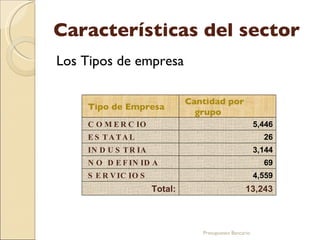 Características del sector Los Tipos de empresa Presupuesto Bancario Tipo de Empresa Cantidad por grupo COMERCIO 5,446 ESTATAL 26 INDUSTRIA 3,144 NO DEFINIDA 69 SERVICIOS 4,559 Total: 13,243 