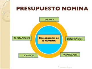 PRESUPUESTO NOMINA Presupuesto Bancario BONIFICACION SALARIO PRESTACIONES COMISION PARAFISCALES Componentes de la NOMINA 