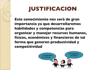 JUSTIFICACION Este conocimiento nos será de gran importancia ya que desarrollaremos habilidades y competencias para organizar y manejar recursos humanos, físicos, económicos y financieros de tal forma que generen productividad y  competitividad  Presupuesto Bancario 1. Presupuesto de Ingresos .  2.Presupuesto de Gastos 