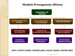 Modelo Presupuesto Oficina Presupuesto Bancario NOTA: ACTIVITY BASED  COSTING (ABC) Y SALES  BASED  COSTING (SBC) ESQUEMAS  DE COSTOS COSTOS BASADOS EN EL VOLUMEN COSTOS BASADOS EN  LAS ACTIVIDADES COSTOS BASADOS EN LOS SERVICIOS VENDIDOS COSTO CONTABLE  DEL PRODUCTO COSTO DE LAS ACTIVIDADES DEL PROCESO COSTO DE LOS SERVICIOS FINALES VENDIDOS CONTABLE  INVENTARIOS ADMINISTRATIVO PROCESOS ESTRATEGICO COMPETITIVIDAD 