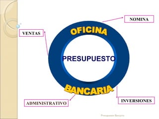 Presupuesto Bancario OFICINA BANCARIA PRESUPUESTO VENTAS NOMINA ADMINISTRATIVO INVERSIONES 