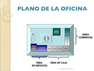 PLANO DE LA OFICINA Presupuesto Bancario SUB GTE AUXILIAR  INTEGRAL GTE ÁREA  DE SERVICIOS ÁREA DE CAJA ÁREA  COMERCIAL CAJA 1 CAJA 2 CAJA 3 CAJA 4 ASESORES SENIOR JUNIOR 