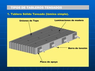 TIPOS DE TABLEROS TENSADOS 1. Tablero Sólido Tensado (lámina simple). Uniones de Tope Laminaciones de madera Placa de apoyo Barra de tensión 