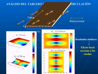 ANÁLISIS DEL TABLERO CON DOS VÍAS DE CIRCULACIÓN Efecto local cercano a las ruedas Resultados similares 5m 7.25 m Bidireccional  z   =1.34 cm  z   =1.34  cm   y = 4.74   KNm/m   y = 4.83   KNm/m 