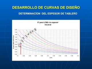 DESARROLLO DE CURVAS DE DISEÑO DETERMINACÍON  DEL ESPESOR DE TABLERO 