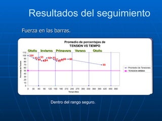 Resultados del seguimiento Fuerza en las barras. Otoño Otoño Invierno Primavera Verano Dentro del rango seguro. 