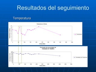 Resultados del seguimiento Temperatura 