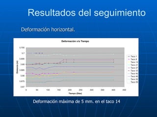 Resultados del seguimiento Deformación horizontal. Deformación máxima de 5 mm. en el taco 14 