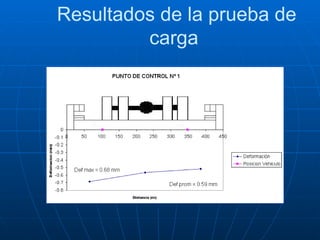 Resultados de la prueba de carga  