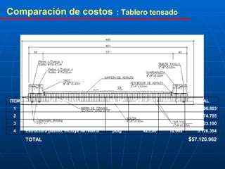 Comparación de costos : Tablero tensado $ 57.120.962 TOTAL 5.126.354 12.062 425,00 pulg Estructura pasillo, incluye ferreteria 4 4.723.100 13.494 350 m2 Pavimento Asfáltico  3 2.374.705 10.893 218,00 pulg Apoyos para tablero 2 44.896.803 462.853 97 ml Tablero Tensado 1 TOTAL PRECIO CANTIDAD UNIDAD DESIGNACION ITEM 