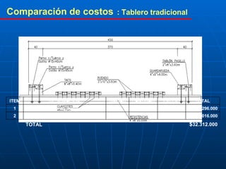 Comparación de costos : Tablero tradicional $ 32.312.000 TOTAL 4.016.000 8.000 502 pulg Pasillo, incluye ferreteria 2 28.296.000 8.000 3537 pulg Tablero tradicional, incluye ferreteria 1 TOTAL PRECIO CANTIDAD UNIDAD DESIGNACION ITEM 