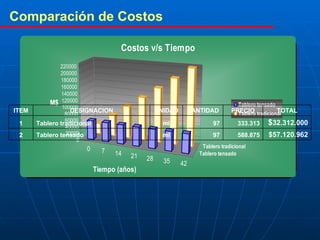 Comparación de Costos   $ 57.120.962 588.875 97 ml Tablero tensado 2 $ 32.312.000 333.313 97 ml Tablero tradicional 1 TOTAL PRECIO CANTIDAD UNIDAD DESIGNACION ITEM 