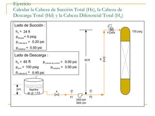 Ejercicio Calcular la Cabeza de Succión Total (Hs), la Cabeza de Descarga Total (Hd) y la Cabeza Diferencial Total (H T ) h s  =  24 ft 0 psig 0.20 psi 0.50 psi h d  =  Lado de Descarga  : 85  ft p torre   =  100 psig p f,válvula B  =  0.40 psi p f, válvula de   control   =  9.00 psi p f,tubería  =  3.00 psi p tanque = p f,válvula A  = p f,tubería  = Lado de Succión  : 