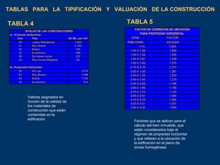 TABLAS  PARA  LA  TIPIFICACIÓN  Y  VALUACIÓN  DE   L A CONSTRUCCIÓN Valores asignados en función de la calidad de los materiales de construcción que están contenidas en la edificación TABLA  4 TABLA  5 Factores que se aplican para el cálculo del bien inmueble, que estén considerados bajo el régimen de propiedad horizontal y que refieren a la ubicación de la edificación en el plano de zonas homogéneas 