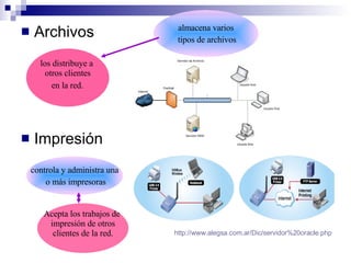 Archivos  Impresión almacena varios tipos de archivos los distribuye a  otros clientes en la red.   controla y administra una o más impresoras Acepta los trabajos de  impresión de otros clientes de la red.  http:// www.alegsa.com.ar / Dic /servidor%20oracle. php 