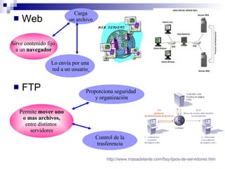 Web FTP Sirve contenido fijo  a un  navegador Lo envía por una red a un usuario   Carga  un archivo   Permite  mover uno o mas archivos,  entre distintos  servidores Proporciona seguridad  y organización Control de la trasferencia http:// www.masadelante.com / faq -tipos-de- servidores.htm 