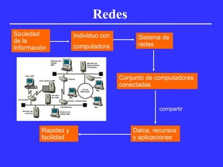Redes Sociedad de la Información Individuo con computadora Sistema de redes Conjunto de computadoras conectadas compartir Datos, recursos y aplicaciones Rapidez y facilidad 