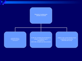 Entender el contexto para entender el proceso es necesario introducir la  Reflexión sobre otra forma de  conceptuar las sociedades  contemporáneas la idea de  sociedad del aprendizaje  ha venido a manifestar que lo  importante es, sobre todo, el papel que esos procesos juegan en las nuevas formas en que socialmente construimos  referentes del mundo 