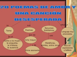 20 POEMAS DE AMOR Y UNA CANCIÓN DESESPERADA su Tema es el Canto a la mujer, la angustia, la tristeza, la ausencia sus Poemas son de Arte mayor y de Rima asonante Recursos Estilísticos uso Metáforas, símiles, entre otros utilizó un Lenguaje muy preciosista, y Rico en expresiones y belleza