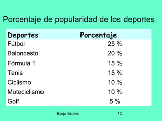 Borja Eroles 10
Porcentaje de popularidad de los deportes
Deportes Porcentaje
Fútbol 25 %
Baloncesto 20 %
Fórmula 1 15 %
Tenis 15 %
Ciclismo 10 %
Motociclismo 10 %
Golf 5 %
 