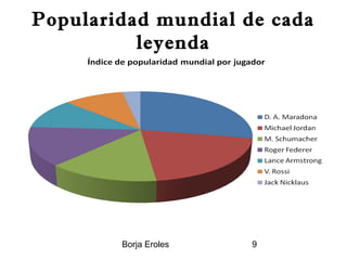 Borja Eroles 9
Popularidad mundial de cada
leyenda
 
