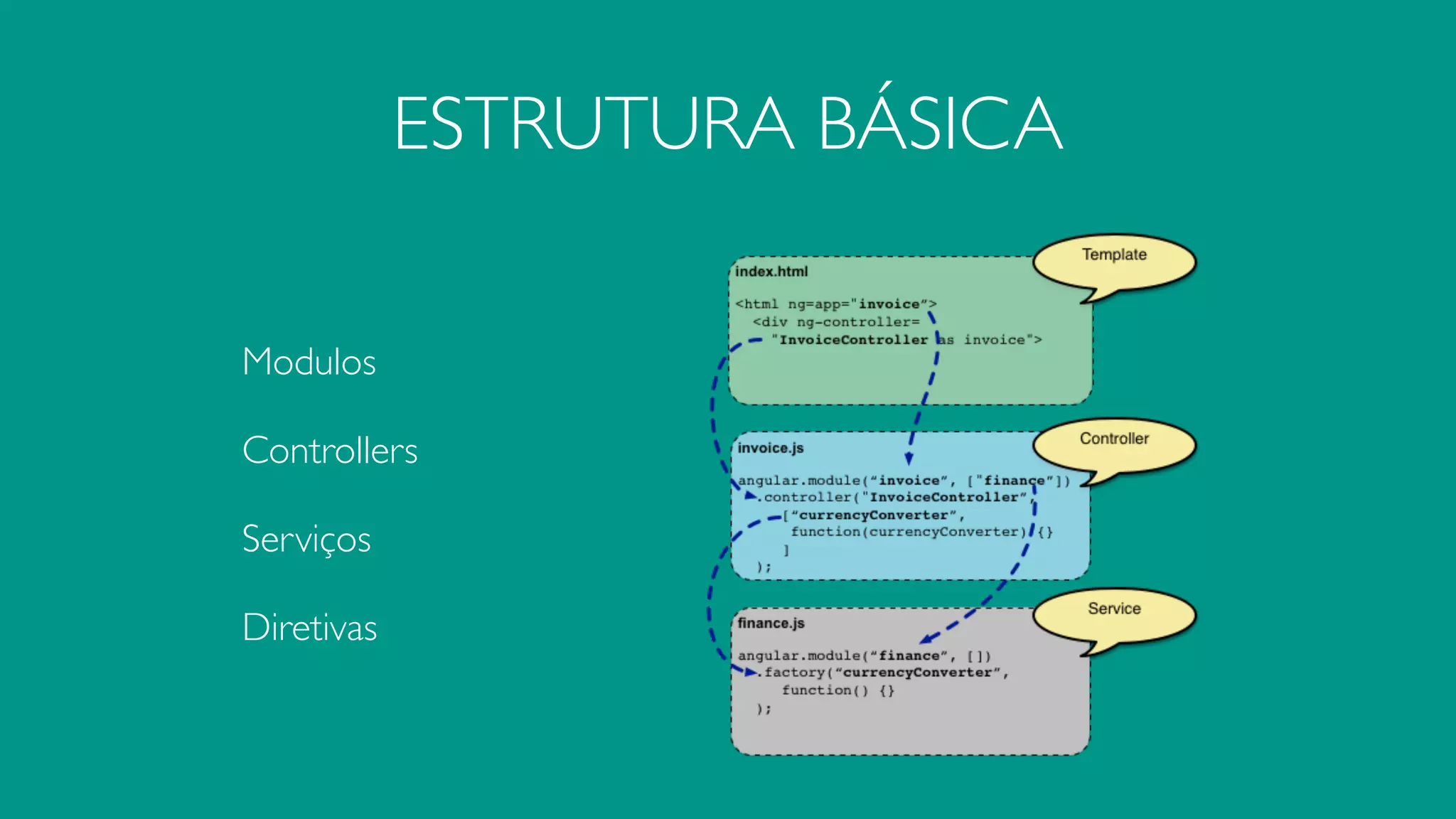 ESTRUTURA BÁSICA 
Modulos 
Controllers 
Serviços 
Diretivas 
 