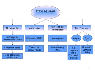 TIPOS DE SRAM No Volátiles Por Función Asíncrona Por Tipo de  Transistor Salvaguarda  información crítica Muy rápidos 4Kb hasta 32Mb. Async Sync Conservar datos No es posible uso  de batería Tiempo de  acceso rápido Consumo muy Alto No  depende De la  Frecuencia  De reloj Operación Controla  Reloj No Volátiles Asíncrona 