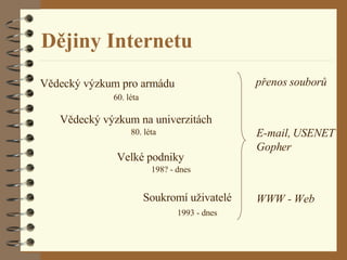 Dějiny Internetu Vědecký výzkum pro armádu Vědecký výzkum na univerzitách Velké podniky Soukromí uživatelé přenos souborů E-mail, USENET Gopher WWW - Web 80. léta 60. léta 198? - dnes 1993 - dnes 