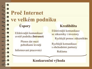 Proč Internet  ve velkém podniku Úspory Kredibilita Konkurenční výhoda Efektivnější komunikace  uvnitř podniku ( Intranet )  Efektivnější komunikace  se zákazníky i investory Přenos dat mezi  pobočkami levněji Informovaní pracovníci Reklama  Rychlejší pomoc zákazníkům Rychlejší komunikace  s obchodními partnery  