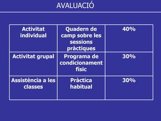 AVALUACIÓ 30% Pràctica habitual Assistència a les classes 30% Programa de condicionament físic Activitat grupal 40% Quadern de camp sobre les sessions pràctiques Activitat individual 