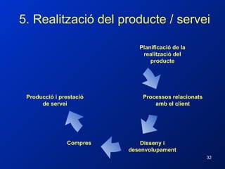 5. Realització del producte / servei Processos relacionats amb el client Disseny i desenvolupament Compres Producció i prestació de servei Planificació de la realització del producte 