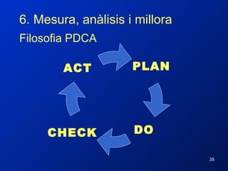 6. Mesura, anàlisis i millora Filosofia PDCA PLAN DO CHECK ACT 