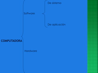 COMPUTADORA
Software
De sistema
De aplicación
Hardware
 