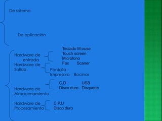 De sistema
De aplicación
Hardware de
entrada
Hardware de
Salida
Hardware de
Almacenamiento
Hardware de
Procesamiento
Pantalla
Impresora Bocinas
Teclado M;ouse
Touch screen
Microfono
Fax Scaner
C.D USB
Disco duro Disquette
C.P.U
Disco duro
 