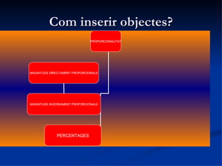 Com inserir objectes? Exemples d’inserció d’objectes PROPORCIONALITAT MAGNITUDS DIRECTAMENT PROPORCIONALS MAGNITUDS INVERSAMENT PROPORCIONALS PERCENTAGES 