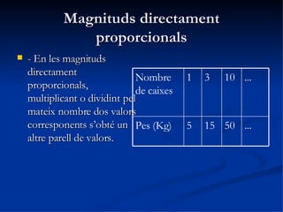 Magnituds directament proporcionals - En les magnituds directament proporcionals, multiplicant o dividint pel mateix nombre dos valors corresponents s’obté un altre parell de valors. ... 50 15 5 Pes (Kg) ... 10 3 1 Nombre de caixes 