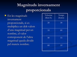 Magnituds inversament proporcionals En les magnituds inversament proporcionals, si es multiplica un dels valors d’una magnitud per un nombre, el valor corresponent de l’altra magnitud queda dividit pel mateix nombre. 10 60 15 40 60 10 30 20 Temps (hores) Velocitat (Km/h) 