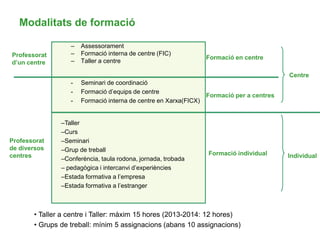 Modalitats de formació
Professorat
d’un centre
Professorat
de diversos
centres
Formació en centre
Formació per a centres
Formació individual
• Taller a centre i Taller: màxim 15 hores (2013-2014: 12 hores)
• Grups de treball: mínim 5 assignacions (abans 10 assignacions)
Centre
Individual
– Assessorament
– Formació interna de centre (FIC)
– Taller a centre
- Seminari de coordinació
- Formació d’equips de centre
- Formació interna de centre en Xarxa(FICX)
–Taller
–Curs
–Seminari
–Grup de treball
–Conferència, taula rodona, jornada, trobada
– pedagògica i intercanvi d’experiències
–Estada formativa a l’empresa
–Estada formativa a l’estranger
 