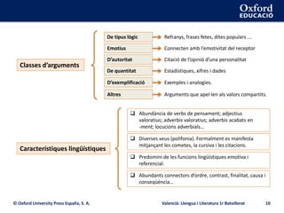 © Oxford University Press España, S. A. Valencià: Llengua i Literatura 1r Batxillerat 10
Classes d’arguments
Característiques lingüístiques
 Abundància de verbs de pensament; adjectius
valoratius; adverbis valoratius; adverbis acabats en
-ment; locucions adverbials…
 Diverses veus (polifonia). Formalment es manifesta
mitjançant les cometes, la cursiva i les citacions.
 Predomini de les funcions lingüístiques emotiva i
referencial.
 Abundants connectors d’ordre, contrast, finalitat, causa i
conseqüència…
De tipus lògic
Emotius
D’autoritat
De quantitat
D’exemplificació
Altres
Refranys, frases fetes, dites populars ...
Connecten amb l’emotivitat del receptor
Citació de l’opinió d’una personalitat
Estadístiques, xifres i dades
Exemples i analogies.
Arguments que apel·len als valors compartits.
 
