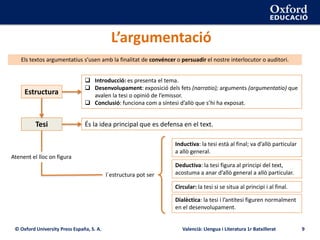 © Oxford University Press España, S. A. Valencià: Llengua i Literatura 1r Batxillerat 9
L’argumentació
Els textos argumentatius s’usen amb la finalitat de convéncer o persuadir el nostre interlocutor o auditori.
 Introducció: es presenta el tema.
 Desenvolupament: exposició dels fets (narratio); arguments (argumentatio) que
avalen la tesi o opinió de l’emissor.
 Conclusió: funciona com a síntesi d’allò que s’hi ha exposat.
Estructura
És la idea principal que es defensa en el text.Tesi
Atenent el lloc on figura
l´estructura pot ser
Dialèctica: la tesi i l’antítesi figuren normalment
en el desenvolupament.
Inductiva: la tesi està al final; va d’allò particular
a allò general.
Deductiva: la tesi figura al principi del text,
acostuma a anar d’allò general a allò particular.
Circular: la tesi si se situa al principi i al final.
 