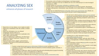 Sex
Dissemina't
Identify
problem
Design
research
Collect
data
Analyze
• Sex mai play a role in all studies involving human or non-human animals
• Performeu a la literatura review per a la identify how sexe com a rellevància per a la vostra investigació
(Moerman et al., 2009).
• Consider whether sex is acovariate, confounder, or explanatory variable
• Consider what sex-related characteristics són rellevància per la seva study (eg genetic, physiological,
hormonal, anthropometric, biomechanical, injury thresholds, levels of pain tolerance, etc.)(Tannenbaum et
al., 2019)
• Consider how sex-related factorsinteract with gender, ethnicity, age, socioeconomic status, lifestyle, etc.
• Consider what opportunities have been missed in the past a result of failing toanalyzesex
• Sex mai serveix a directexplanatory factor or act as a potential
modulatorfor associations between other factors; drawing a causal
diagrama helps make underlying assumptions explicit (see eg
Buckley et al. 2017)
• In experimental studies, considereu factorial designs per reduir el
sample size requerit per sex-based comparisons (Buchet al. 2017;
Miller et al. 2019)
• Considereu how sex should be conceptualised in data collection;
does your research concern physiological, hormonal,
anthropometric, or biomechanical aspects? (Tannenbaum et al.,
2019)
• In longitudinal research, consideri que hi ha reproductive history
mai influence the cohort under investigation; will, eg, data
acquisition be impacted if femals get pregnant during the study?
• Considereu how to collect information onintersex
subjectsandhermaphrodite animals
• Inclou adequat numbers of femals i mals and, where relevant,
intersex or hermaphrodites of different configurations in research
samples
• Record information on factors thatintersectwith sex (eg age, life-
style, socioeconomic status)
• In experiments, considereu que el sexer researcher és molt impact
research outcomes (Chapman et al. 2018)
• In survey research,questions about gendershould not be used as
proxy for birth sex
• In product and systems design, data collection should pay careful
attention to anthropometric, biomechanical, and physiological
factors that vary by sex(Tannenbaum et al., 2019;Jingwenet al.
2012)
• Examine overlaps between andvariations within groups of different sexes(see, eg,Maneyet al., 2016)
• Considereu el seu source d'anys differents observed, incloent-hi el rol d'environmental, genètic, hormonal, or
anthropometric factors
• When examining sex differences, adjust for possible intersecting and confounding factors (eg age).Overlooking
confounding factors mai result in overemphasising sex differences
• In longitudinal studies, examine how observed sex variations evolve over time
• Analyzehow observed sex differences may vary byfactors such as age, ethnicity, socioeconomic status
• Report the sex of your subjects, even in single-sex studies
• Report the sex distribution of the cells, animals, or human
subjects
• Report how information on sex was obtained
• Disaggregate reported results by sex
• Ensure thatles variacions següents són visualitzades in the
tables, figures, and conclusions
• Avoid overemphasising sex differences. Ara observed sex
differences of practical significance? (Maneyet al., 2016;
Ribbon et al., 2014)
• Report all results: positive, negative, and inconclusive
• Considereu following the SAGER publication guidelines
(Heidariet al., 2016).
ANALYZING SEX
enhances all phases of research
 